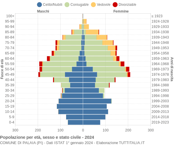 Grafico Popolazione per età, sesso e stato civile Comune di Palaia (PI)