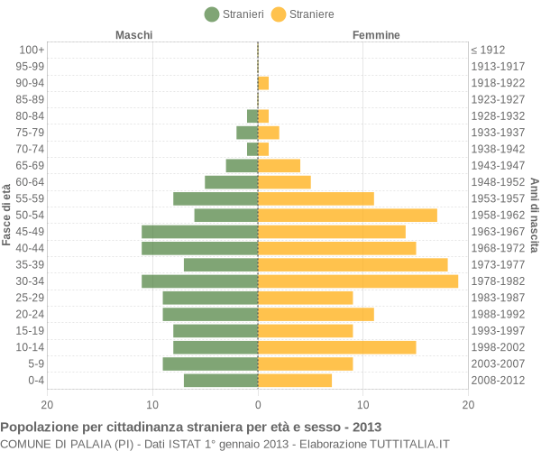 Grafico cittadini stranieri - Palaia 2013