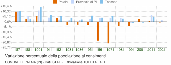 Grafico variazione percentuale della popolazione Comune di Palaia (PI)