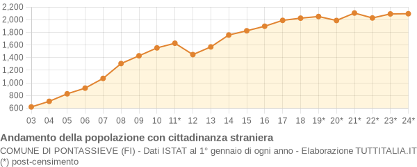 Andamento popolazione stranieri Comune di Pontassieve (FI)