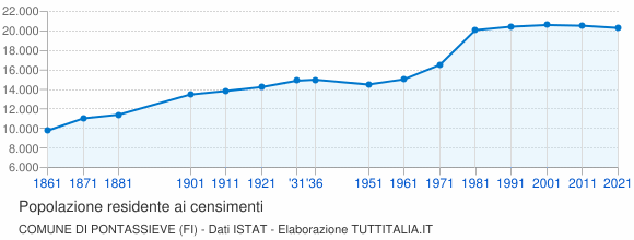 Grafico andamento storico popolazione Comune di Pontassieve (FI)
