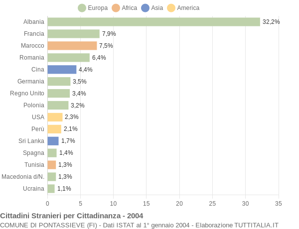 Grafico cittadinanza stranieri - Pontassieve 2004