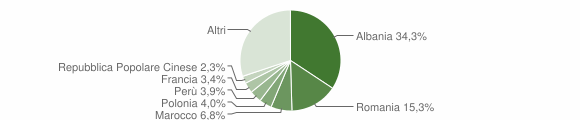 Grafico cittadinanza stranieri - Pontassieve 2012