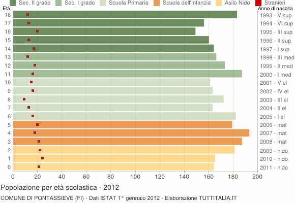 Grafico Popolazione in età scolastica - Pontassieve 2012