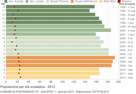 Grafico Popolazione in età scolastica - Pontassieve 2013