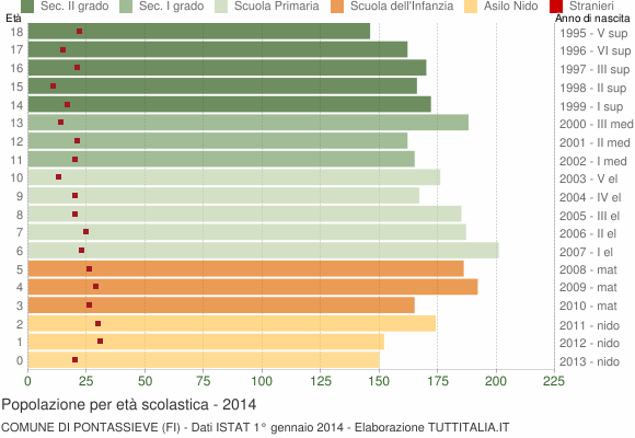 Grafico Popolazione in età scolastica - Pontassieve 2014
