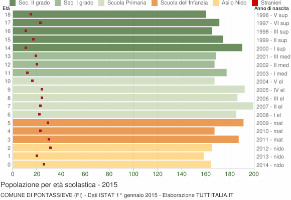 Grafico Popolazione in età scolastica - Pontassieve 2015