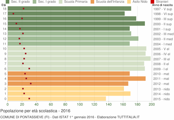 Grafico Popolazione in età scolastica - Pontassieve 2016