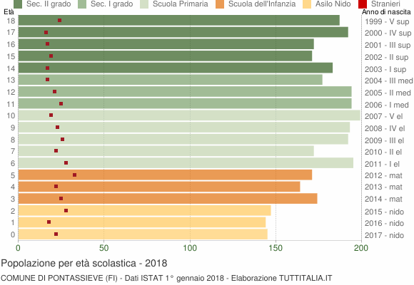 Grafico Popolazione in età scolastica - Pontassieve 2018