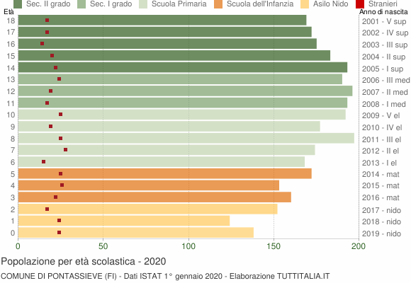 Grafico Popolazione in età scolastica - Pontassieve 2020