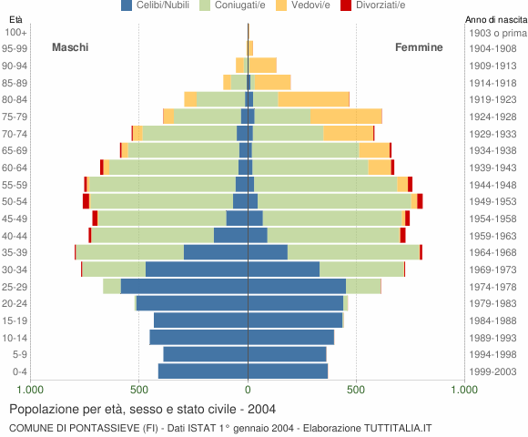 Grafico Popolazione per età, sesso e stato civile Comune di Pontassieve (FI)