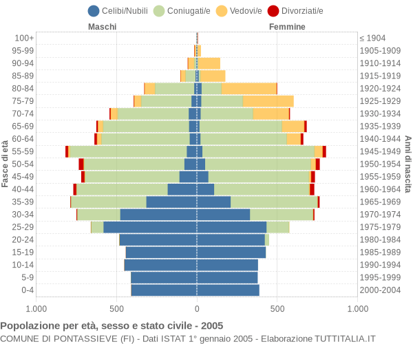 Grafico Popolazione per età, sesso e stato civile Comune di Pontassieve (FI)