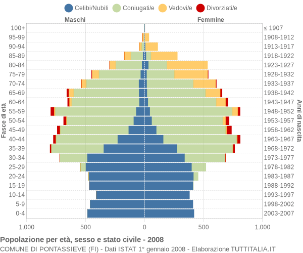 Grafico Popolazione per età, sesso e stato civile Comune di Pontassieve (FI)