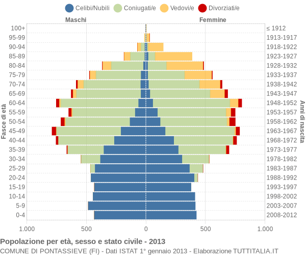 Grafico Popolazione per età, sesso e stato civile Comune di Pontassieve (FI)