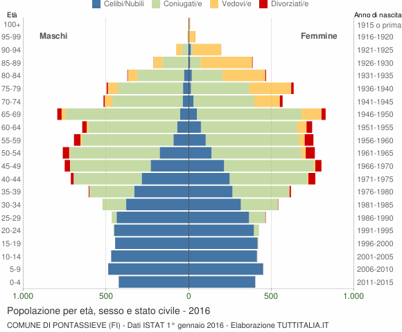 Grafico Popolazione per età, sesso e stato civile Comune di Pontassieve (FI)