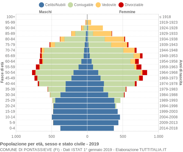 Grafico Popolazione per età, sesso e stato civile Comune di Pontassieve (FI)