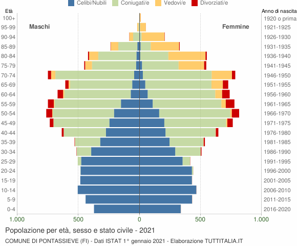 Grafico Popolazione per età, sesso e stato civile Comune di Pontassieve (FI)