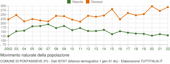 Grafico movimento naturale della popolazione Comune di Pontassieve (FI)