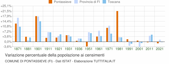 Grafico variazione percentuale della popolazione Comune di Pontassieve (FI)