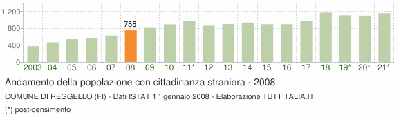 Grafico andamento popolazione stranieri Comune di Reggello (FI)
