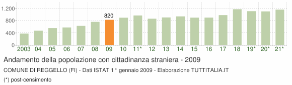 Grafico andamento popolazione stranieri Comune di Reggello (FI)