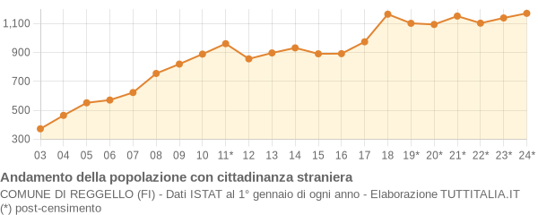 Andamento popolazione stranieri Comune di Reggello (FI)