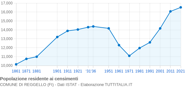 Grafico andamento storico popolazione Comune di Reggello (FI)