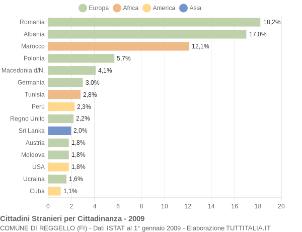 Grafico cittadinanza stranieri - Reggello 2009