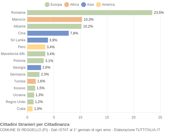 Grafico cittadinanza stranieri - Reggello 2022