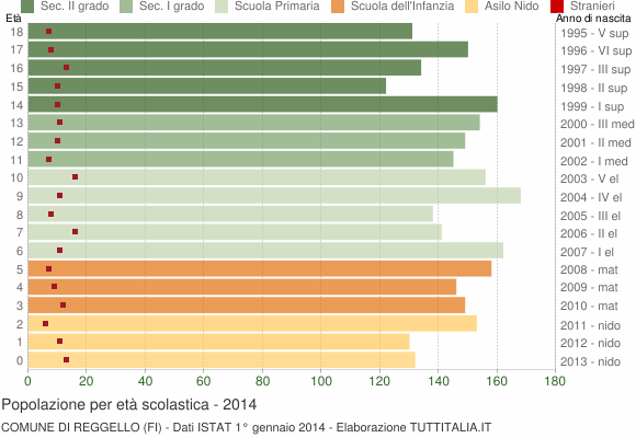 Grafico Popolazione in età scolastica - Reggello 2014