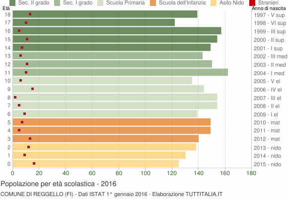 Grafico Popolazione in età scolastica - Reggello 2016
