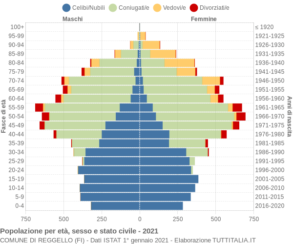 Grafico Popolazione per età, sesso e stato civile Comune di Reggello (FI)