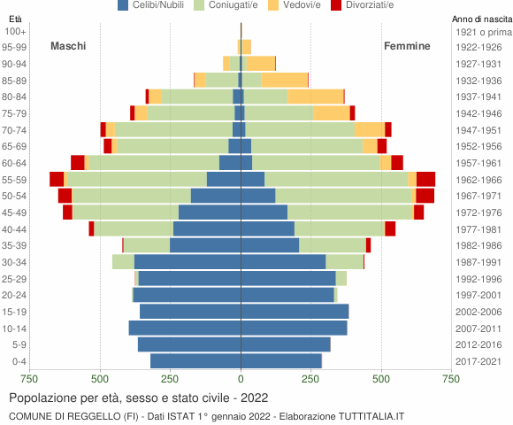 Grafico Popolazione per età, sesso e stato civile Comune di Reggello (FI)