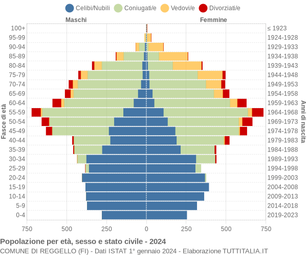 Grafico Popolazione per età, sesso e stato civile Comune di Reggello (FI)