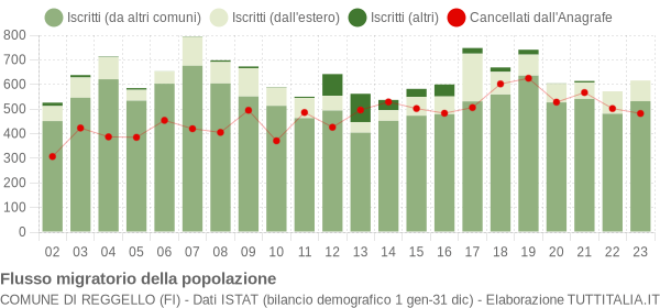 Flussi migratori della popolazione Comune di Reggello (FI)