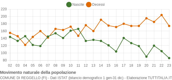 Grafico movimento naturale della popolazione Comune di Reggello (FI)