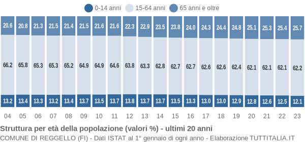 Grafico struttura della popolazione Comune di Reggello (FI)