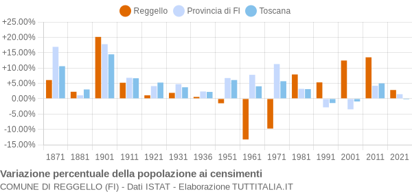 Grafico variazione percentuale della popolazione Comune di Reggello (FI)