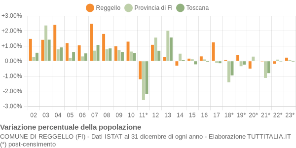 Variazione percentuale della popolazione Comune di Reggello (FI)