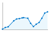 Grafico andamento storico popolazione Comune di Reggello (FI)