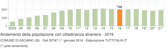 Grafico andamento popolazione stranieri Comune di Asciano (SI)
