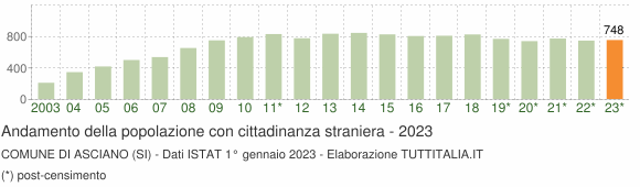 Grafico andamento popolazione stranieri Comune di Asciano (SI)