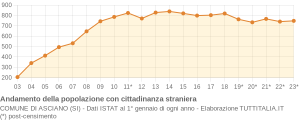 Andamento popolazione stranieri Comune di Asciano (SI)