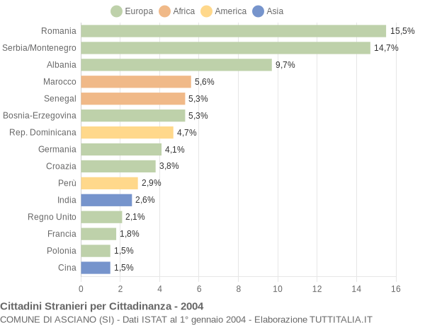 Grafico cittadinanza stranieri - Asciano 2004