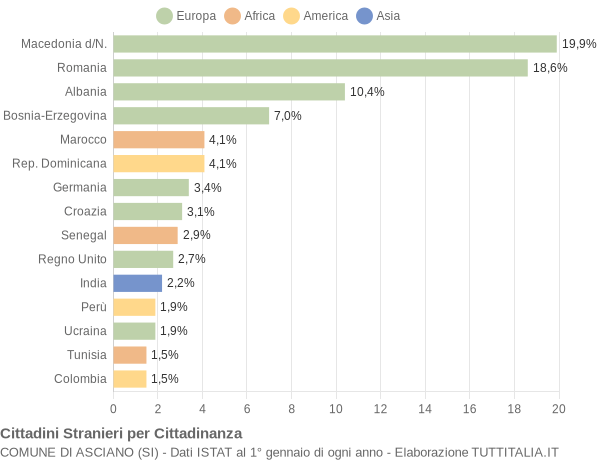 Grafico cittadinanza stranieri - Asciano 2005