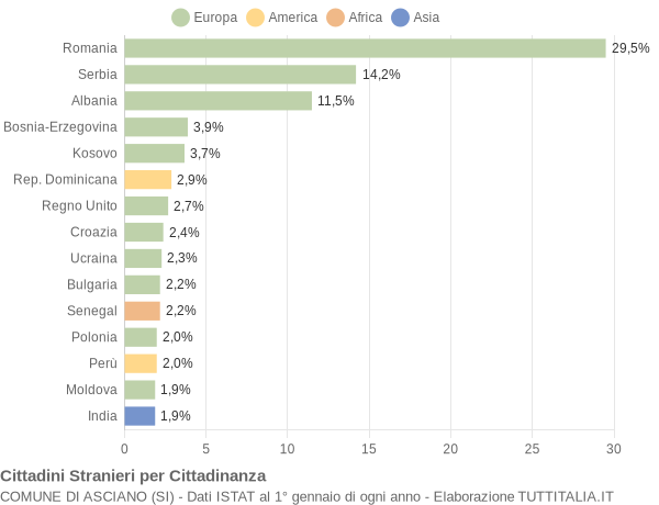 Grafico cittadinanza stranieri - Asciano 2010