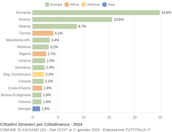 Grafico cittadinanza stranieri - Asciano 2024