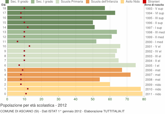Grafico Popolazione in età scolastica - Asciano 2012