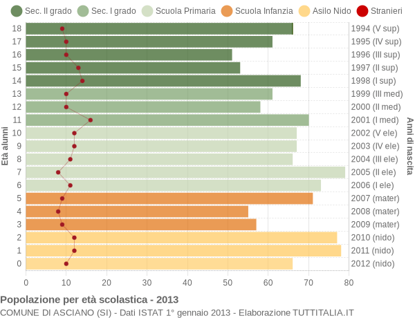 Grafico Popolazione in età scolastica - Asciano 2013