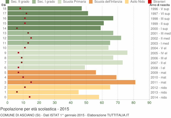 Grafico Popolazione in età scolastica - Asciano 2015
